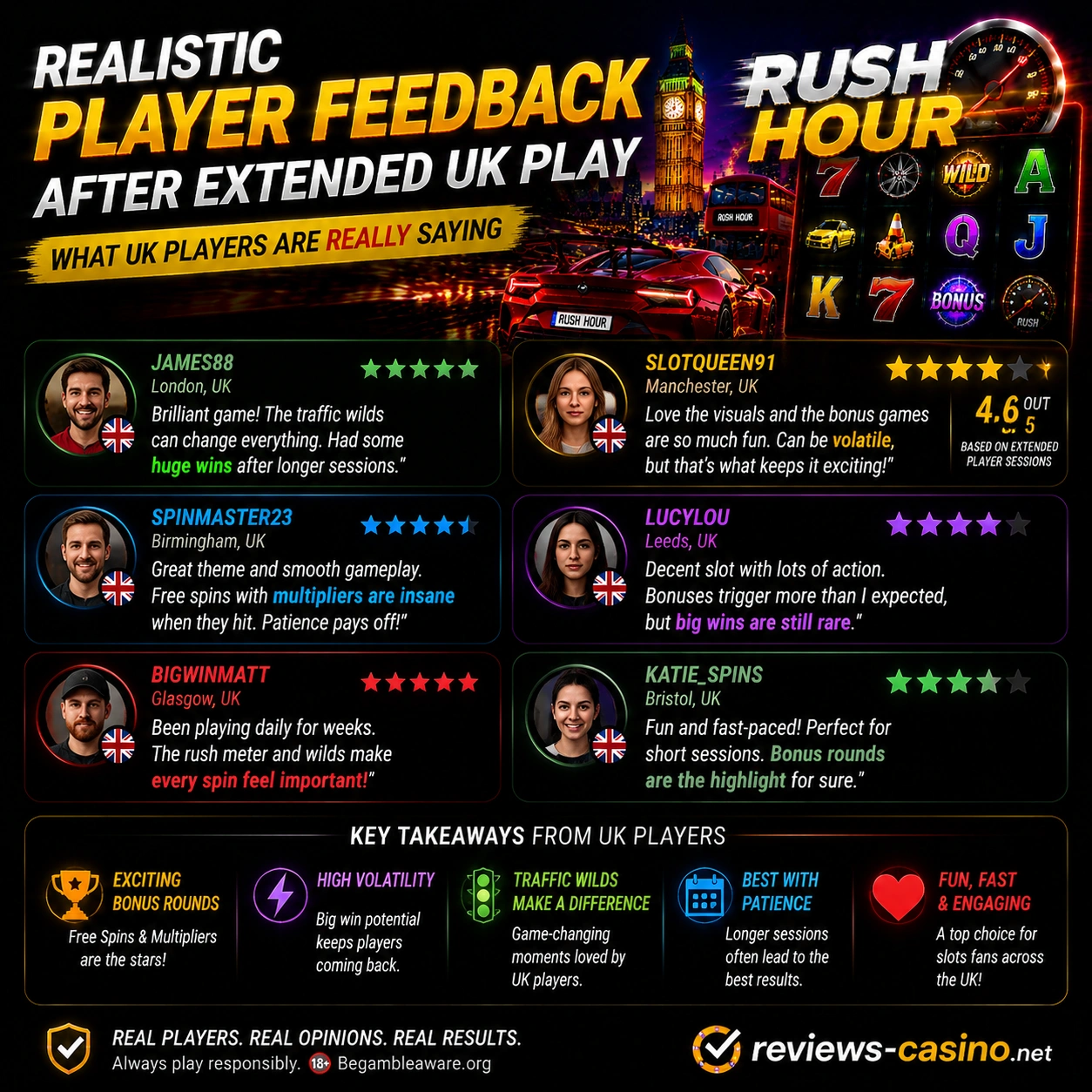 Realistic Player Feedback After Extended UK Play